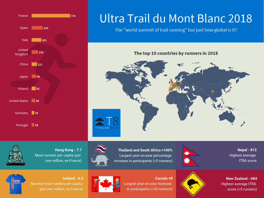 UTMF 鏑木毅　2013～2016、2018 UTMB 18 Fun Facts about UTMB 2018 – T8