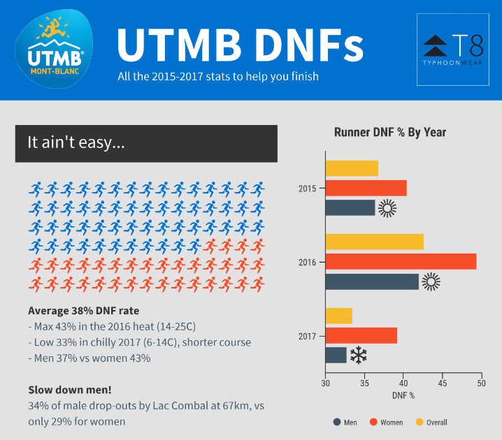 UTMB DNFs - All the Stats to Help You Finish